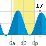Isle of Hope tide chart for Thursday, February 17, 2022