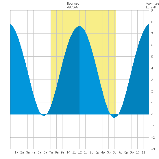 Isle of Hope tide chart for Monday, February 21, 2022