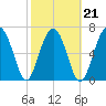 Isle of Hope tide chart for Monday, February 21, 2022