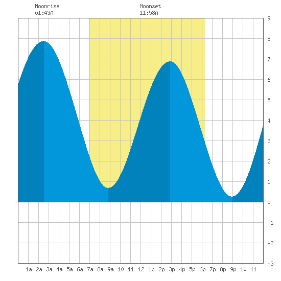 Isle of Hope tide chart for Thursday, February 24, 2022