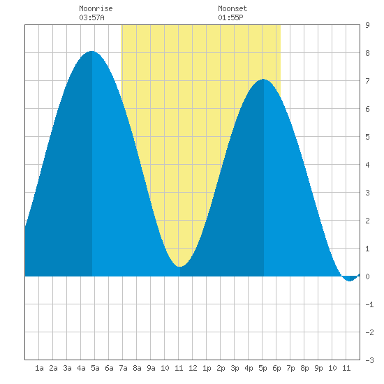 Isle of Hope tide chart for Saturday, February 26, 2022