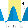 Isle of Hope tide chart for Friday, February 4, 2022