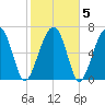 Isle of Hope tide chart for Saturday, February 5, 2022