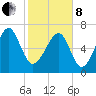 Isle of Hope tide chart for Tuesday, February 8, 2022