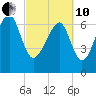 Isle of Hope tide chart for Thursday, March 10, 2022