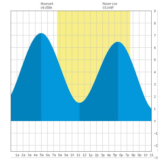 Isle of Hope tide chart for Sunday, March 13, 2022
