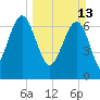Isle of Hope tide chart for Sunday, March 13, 2022