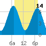Isle of Hope tide chart for Monday, March 14, 2022