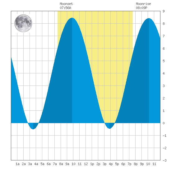 Isle of Hope tide chart for Friday, March 18, 2022
