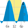 Isle of Hope tide chart for Tuesday, March 1, 2022