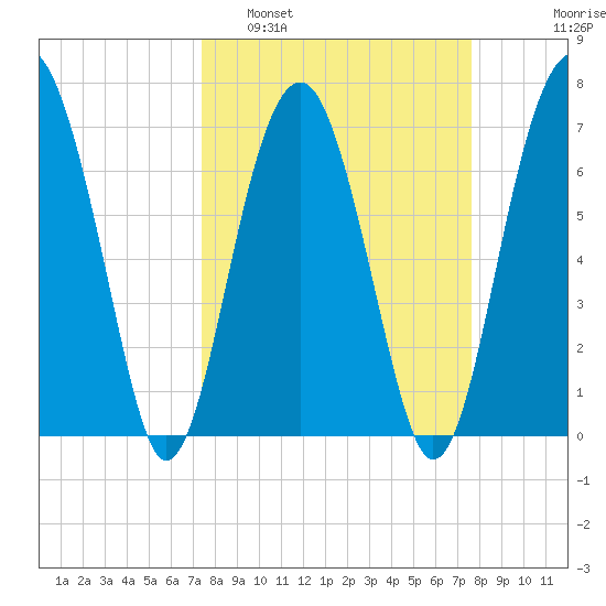 Isle of Hope tide chart for Monday, March 21, 2022
