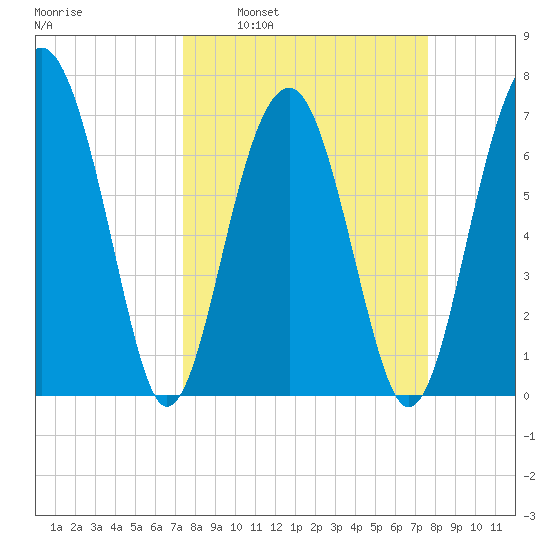 Isle of Hope tide chart for Tuesday, March 22, 2022