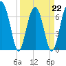 Isle of Hope tide chart for Tuesday, March 22, 2022