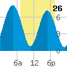Isle of Hope tide chart for Saturday, March 26, 2022