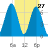 Isle of Hope tide chart for Sunday, March 27, 2022