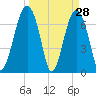 Isle of Hope tide chart for Monday, March 28, 2022