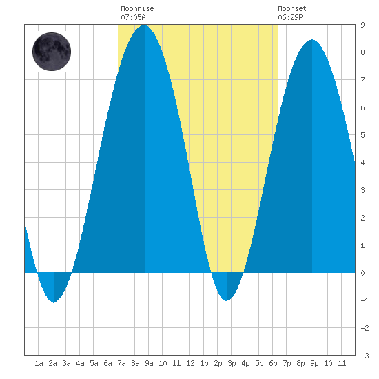 Isle of Hope tide chart for Wednesday, March 2, 2022