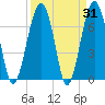 Isle of Hope tide chart for Thursday, March 31, 2022