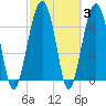 Isle of Hope tide chart for Thursday, March 3, 2022