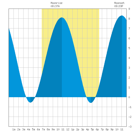 Isle of Hope tide chart for Saturday, March 5, 2022