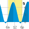 Isle of Hope tide chart for Saturday, March 5, 2022