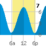 Isle of Hope tide chart for Monday, March 7, 2022