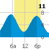 Isle of Hope tide chart for Monday, April 11, 2022