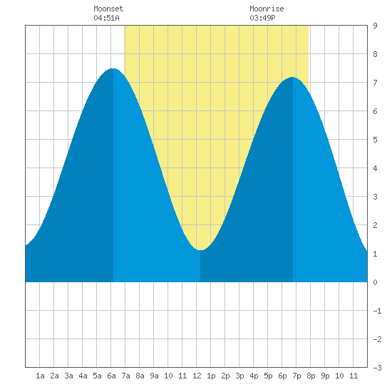Isle of Hope tide chart for Tuesday, April 12, 2022