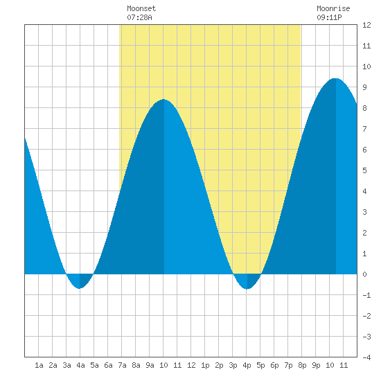 Isle of Hope tide chart for Sunday, April 17, 2022