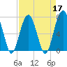 Isle of Hope tide chart for Sunday, April 17, 2022