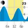 Isle of Hope tide chart for Saturday, April 23, 2022