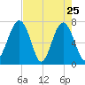 Isle of Hope tide chart for Monday, April 25, 2022