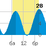 Isle of Hope tide chart for Thursday, April 28, 2022