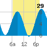 Isle of Hope tide chart for Friday, April 29, 2022