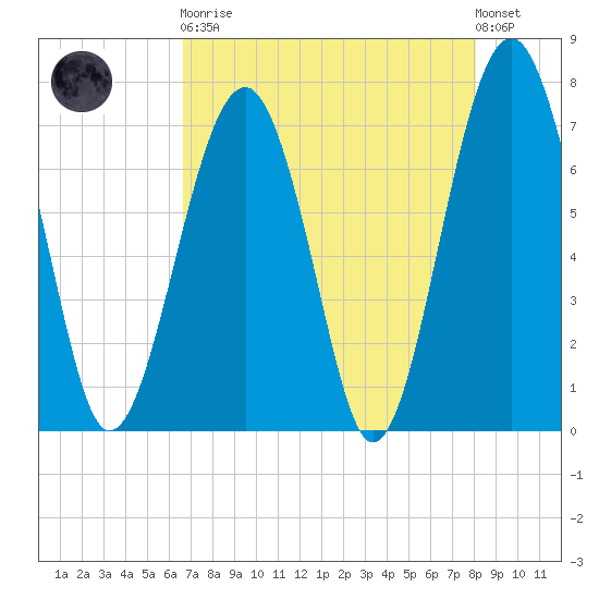 Isle of Hope tide chart for Saturday, April 30, 2022