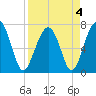 Isle of Hope tide chart for Monday, April 4, 2022