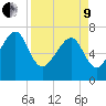 Isle of Hope tide chart for Saturday, April 9, 2022