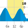 Isle of Hope tide chart for Tuesday, May 10, 2022
