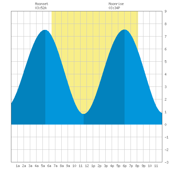 Isle of Hope tide chart for Wednesday, May 11, 2022