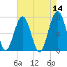 Isle of Hope tide chart for Saturday, May 14, 2022