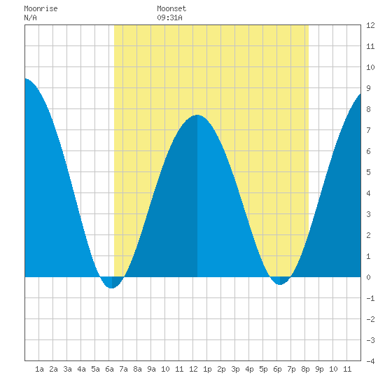 Isle of Hope tide chart for Thursday, May 19, 2022