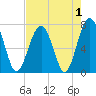 Isle of Hope tide chart for Sunday, May 1, 2022
