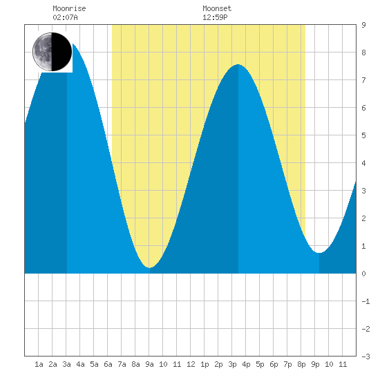 Isle of Hope tide chart for Sunday, May 22, 2022