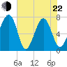 Isle of Hope tide chart for Sunday, May 22, 2022
