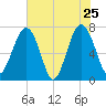 Isle of Hope tide chart for Wednesday, May 25, 2022