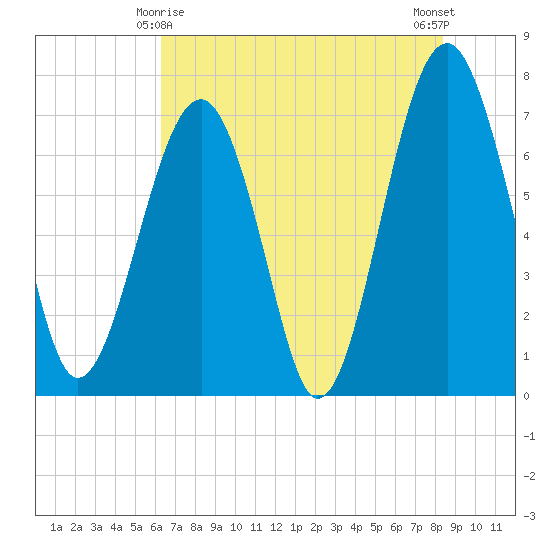 Isle of Hope tide chart for Saturday, May 28, 2022