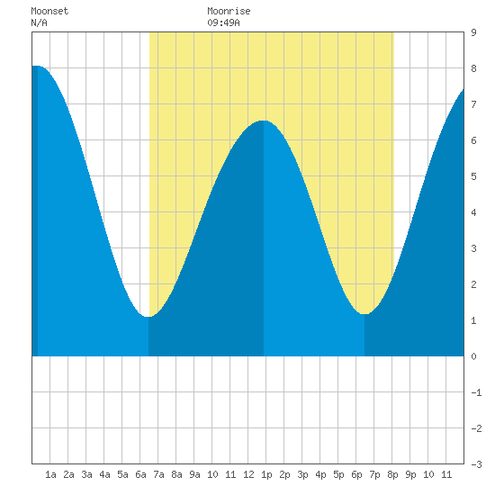Isle of Hope tide chart for Thursday, May 5, 2022