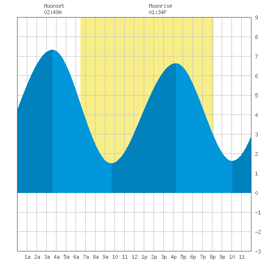 Isle of Hope tide chart for Monday, May 9, 2022