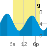 Isle of Hope tide chart for Monday, May 9, 2022