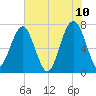 Isle of Hope tide chart for Friday, June 10, 2022